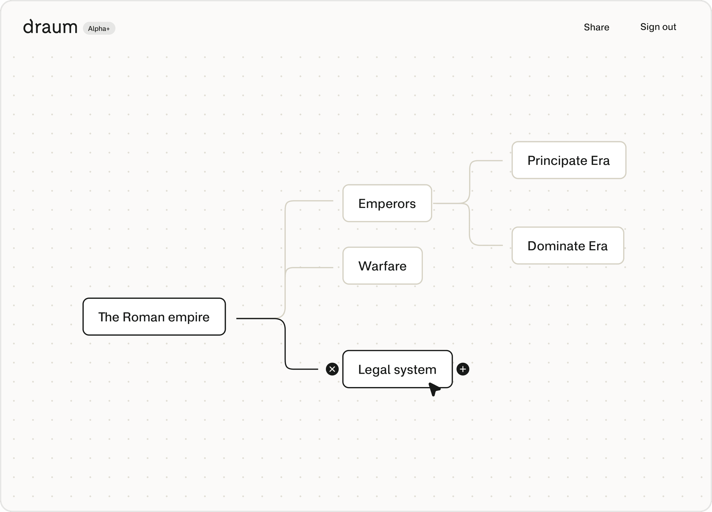 Et tankekart inne i Draum som inneholder noder relatert til Romerriket. Fra rotnoden til Romerriket er det koblinger til Keisere, Krigføring og Lover. Under Keisere er det lenker til noder om Principate Æra, og Dominate Æra.